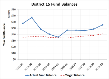 District 15 Fund Balances